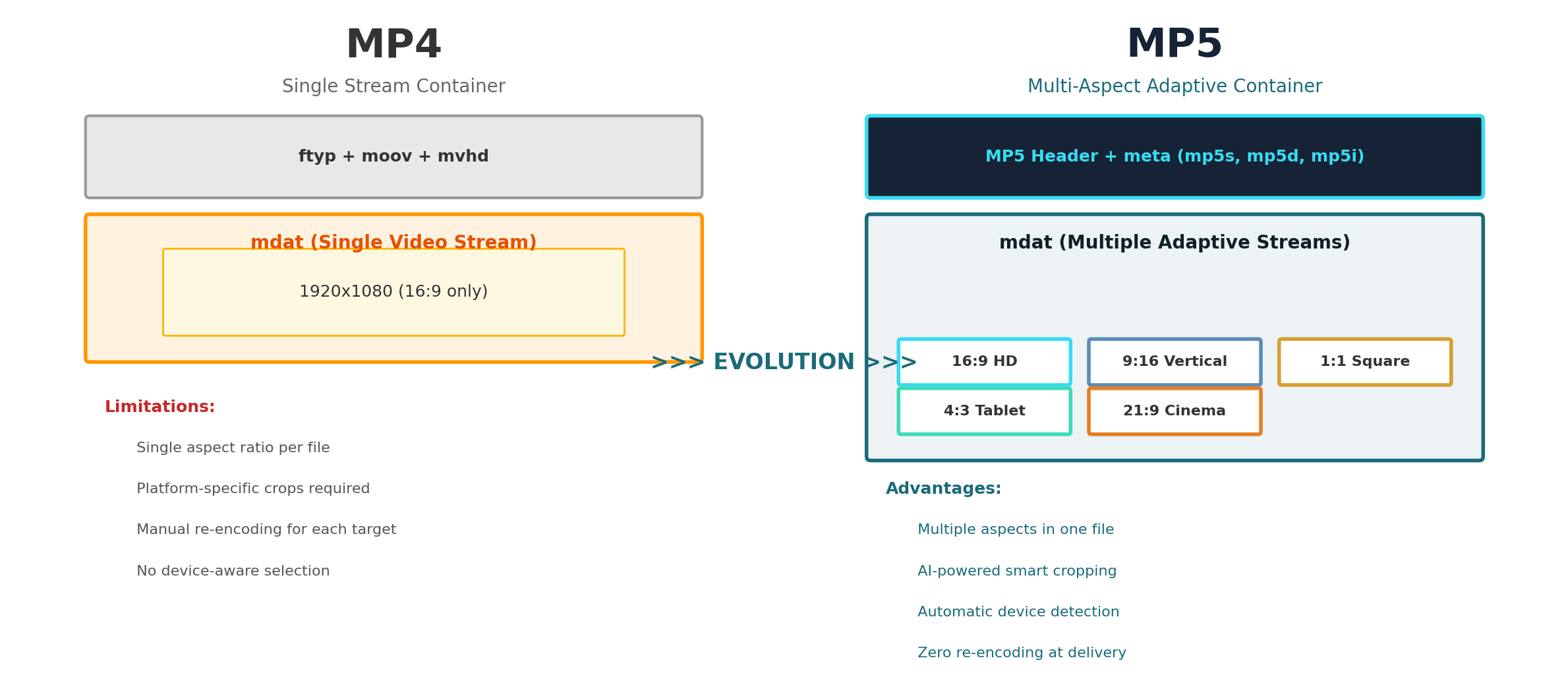 Comparativa MP4 vs MP5 — Single Stream vs Multi-Aspect Adaptive